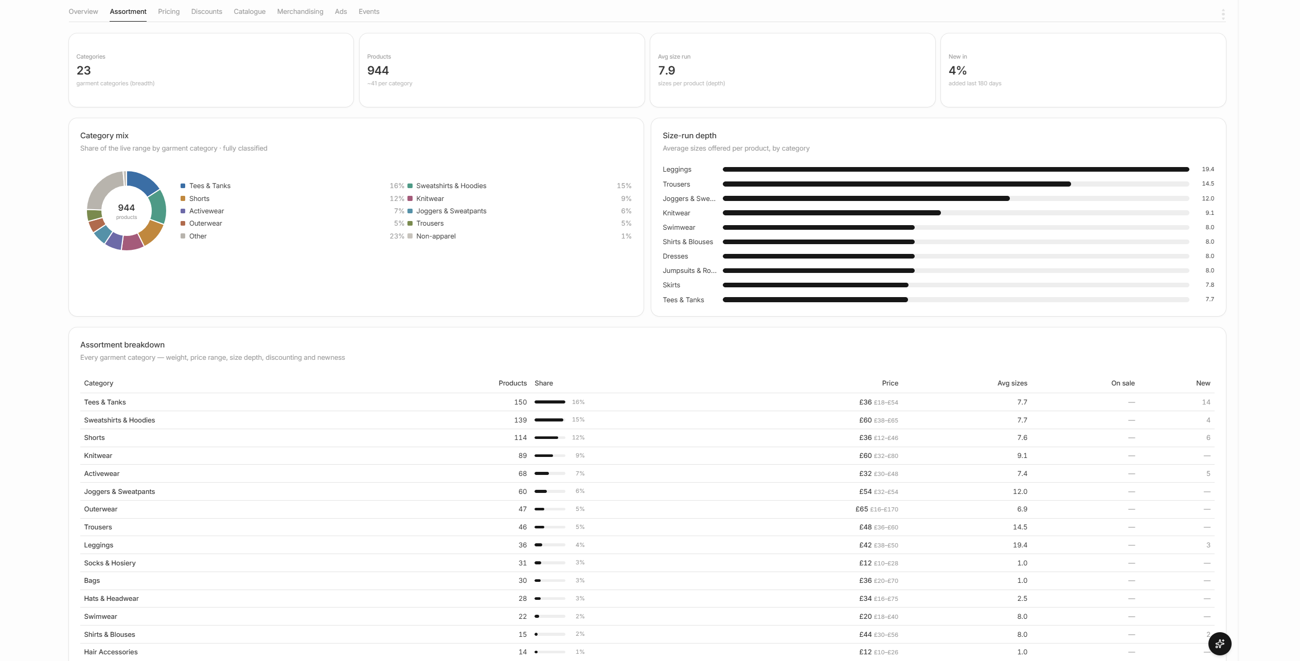 Coord’s assortment view: 23 garment categories across 944 products, with the live range broken down by share of each category.