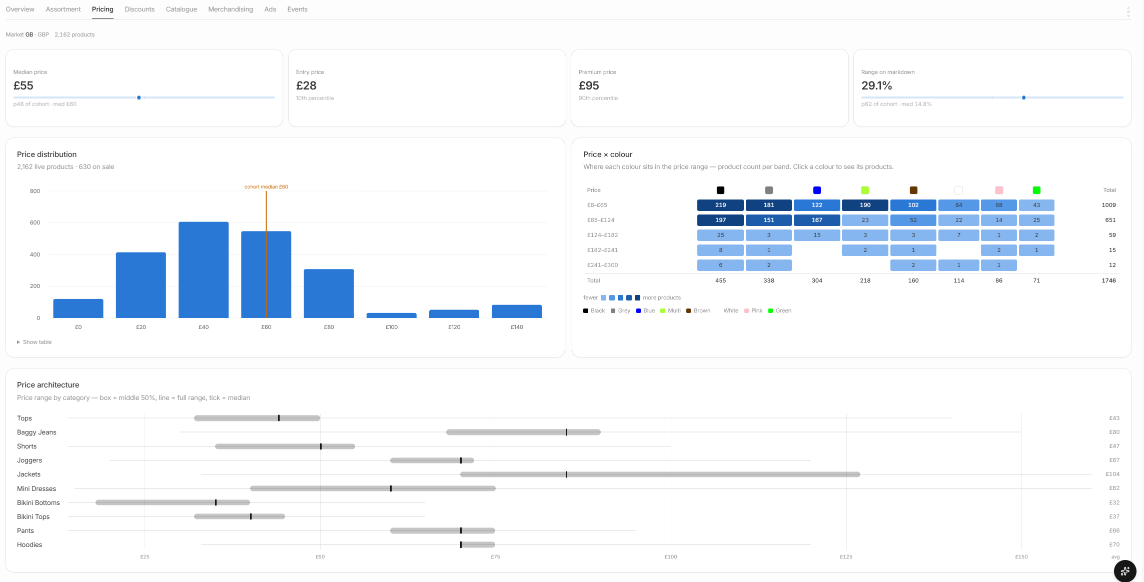 Coord’s pricing view: premium price and range-on-markdown measured against the cohort, above a matrix of product counts by colour and price band.